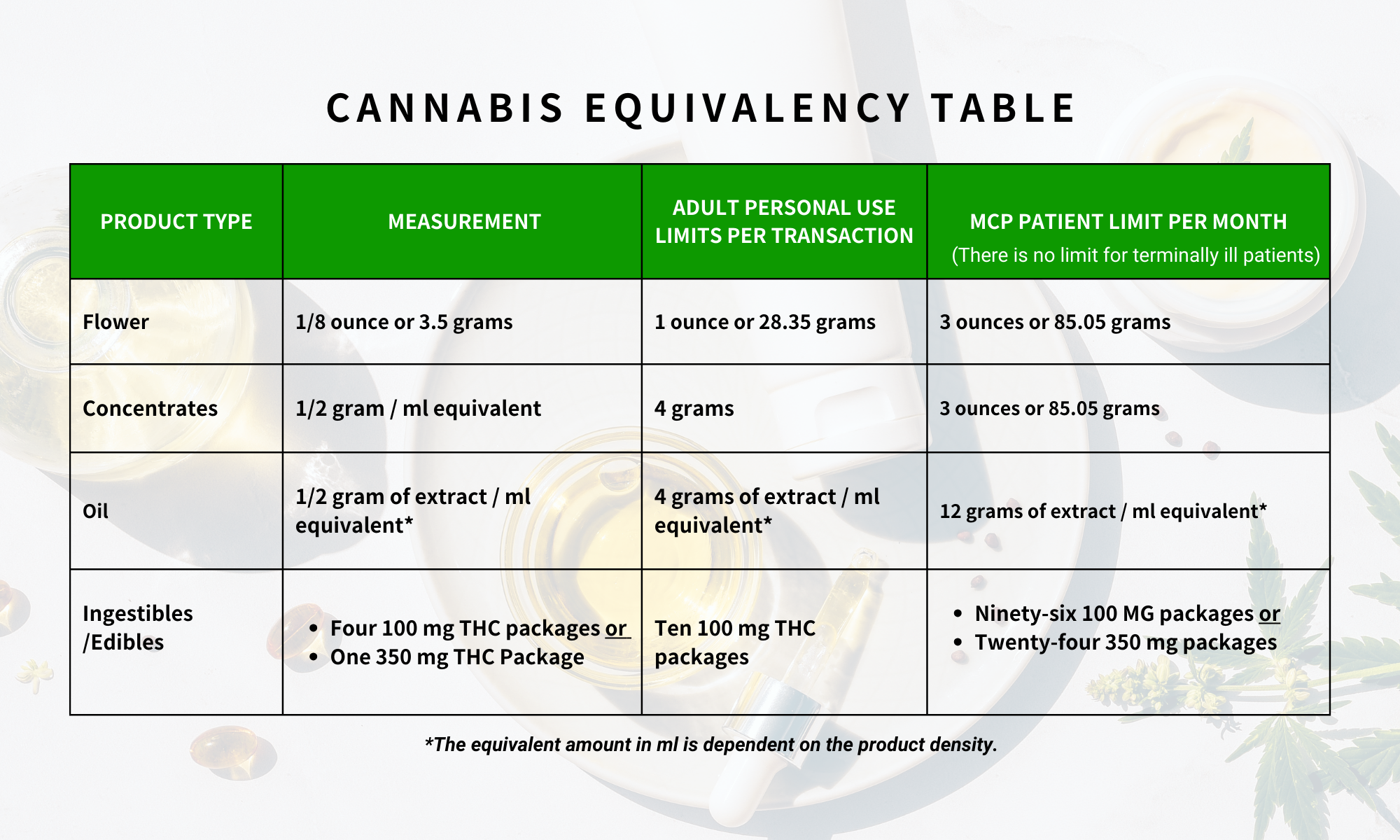 Cannabis Equivalence Chart